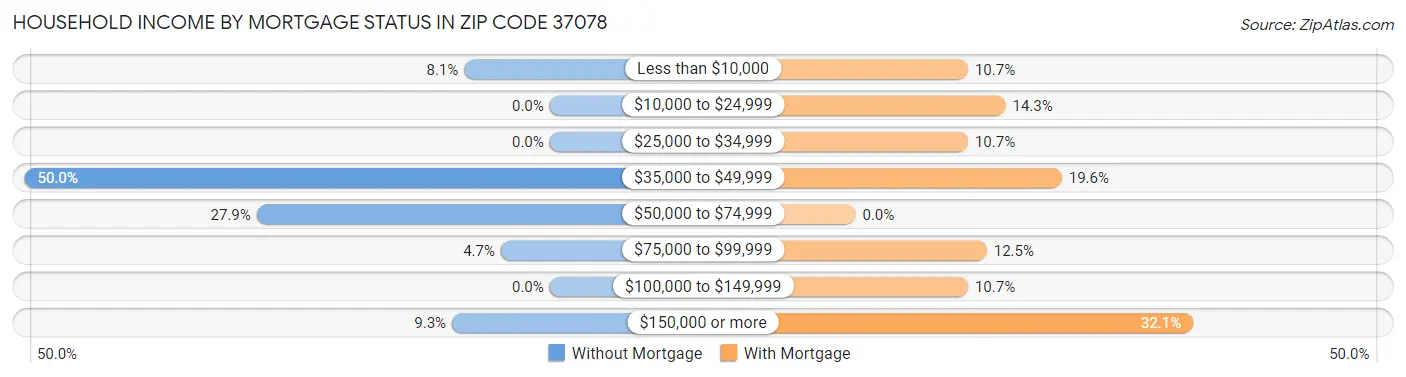 Household Income by Mortgage Status in Zip Code 37078