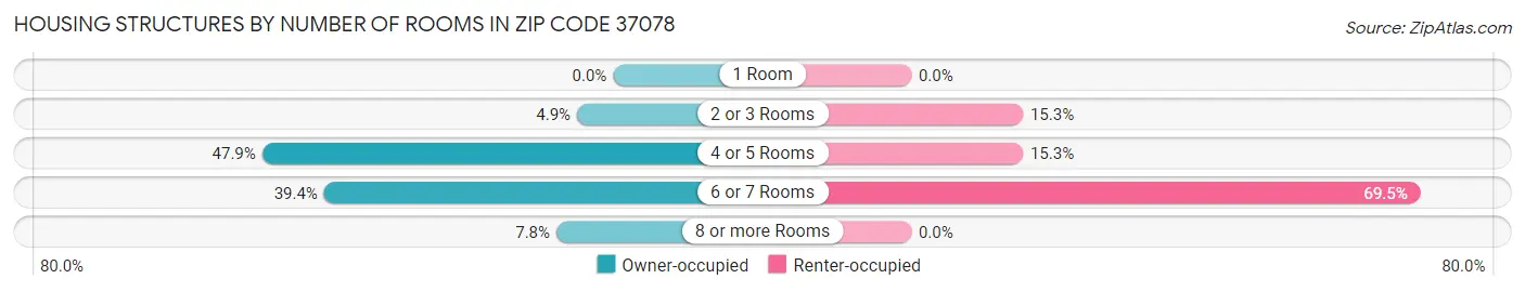 Housing Structures by Number of Rooms in Zip Code 37078