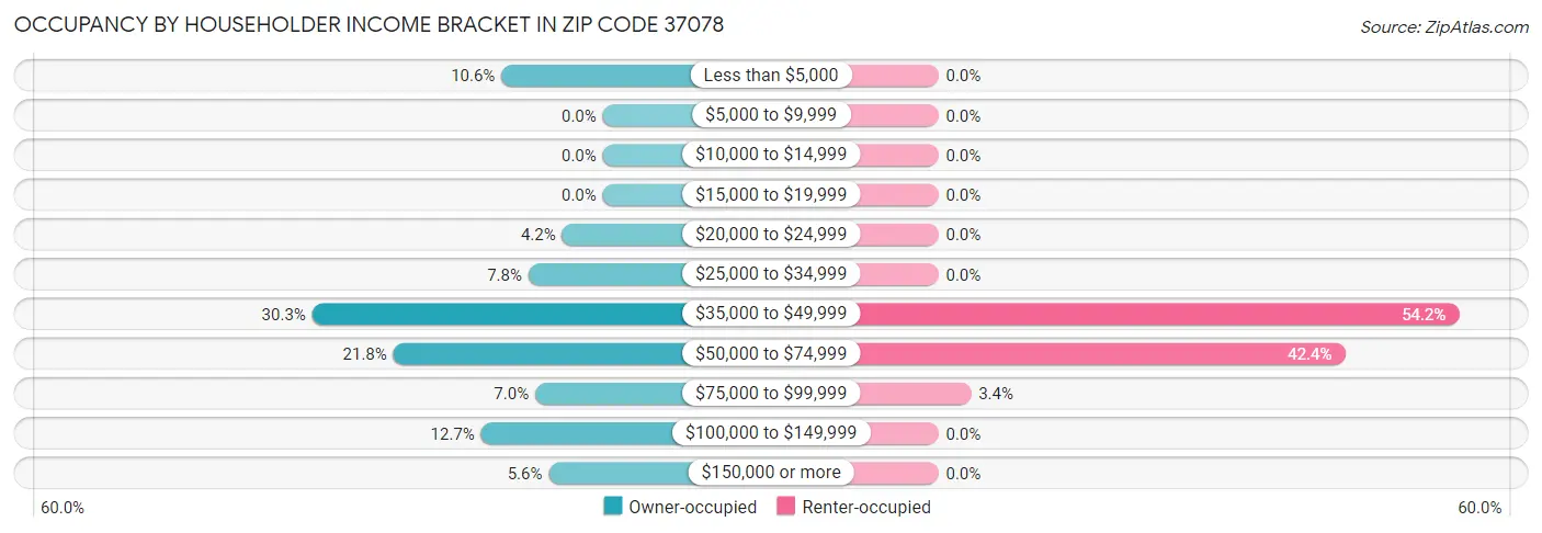 Occupancy by Householder Income Bracket in Zip Code 37078