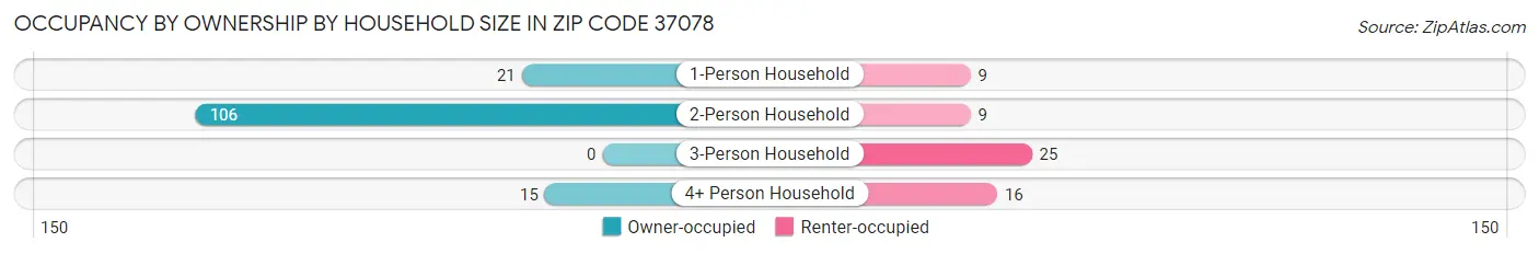 Occupancy by Ownership by Household Size in Zip Code 37078