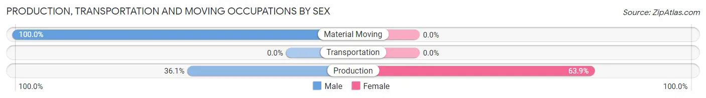 Production, Transportation and Moving Occupations by Sex in Zip Code 37078