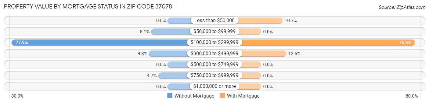 Property Value by Mortgage Status in Zip Code 37078