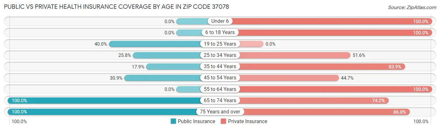 Public vs Private Health Insurance Coverage by Age in Zip Code 37078