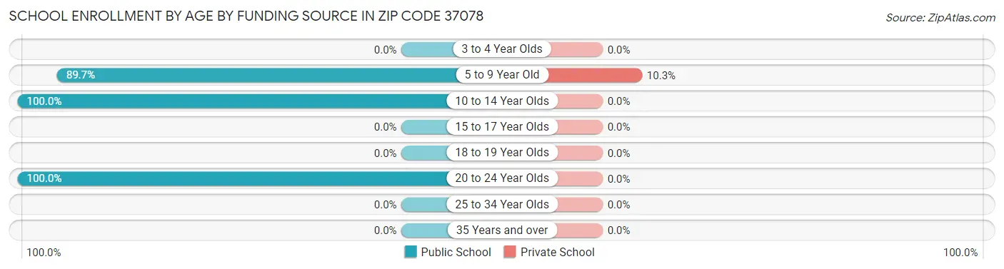 School Enrollment by Age by Funding Source in Zip Code 37078