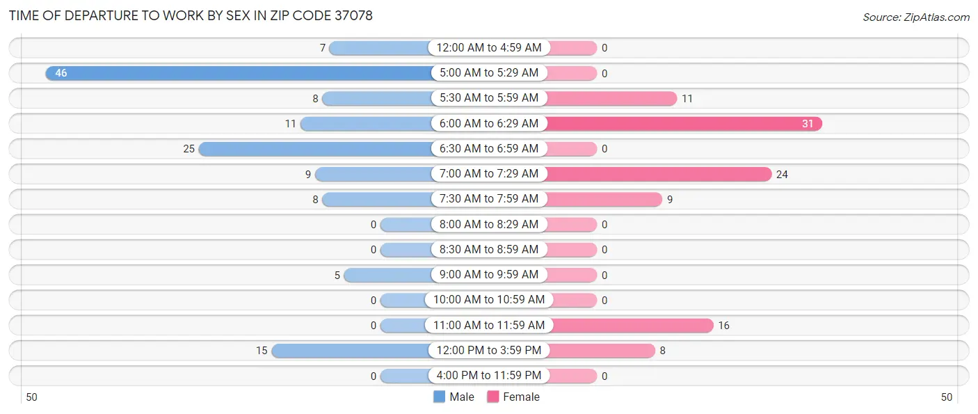 Time of Departure to Work by Sex in Zip Code 37078