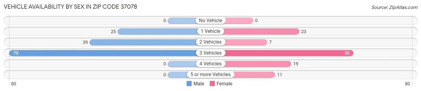Vehicle Availability by Sex in Zip Code 37078