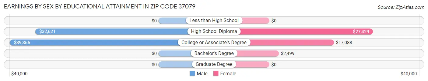 Earnings by Sex by Educational Attainment in Zip Code 37079