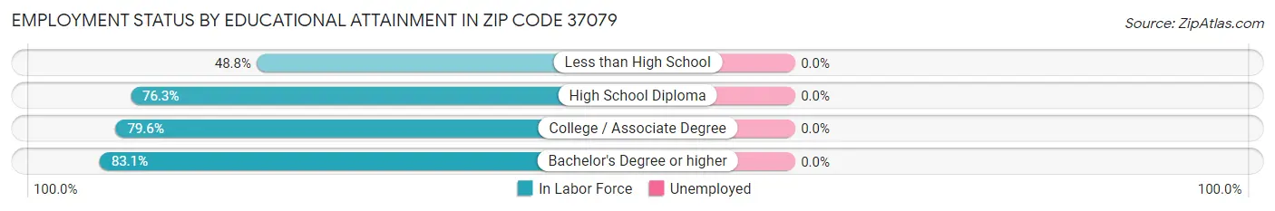 Employment Status by Educational Attainment in Zip Code 37079