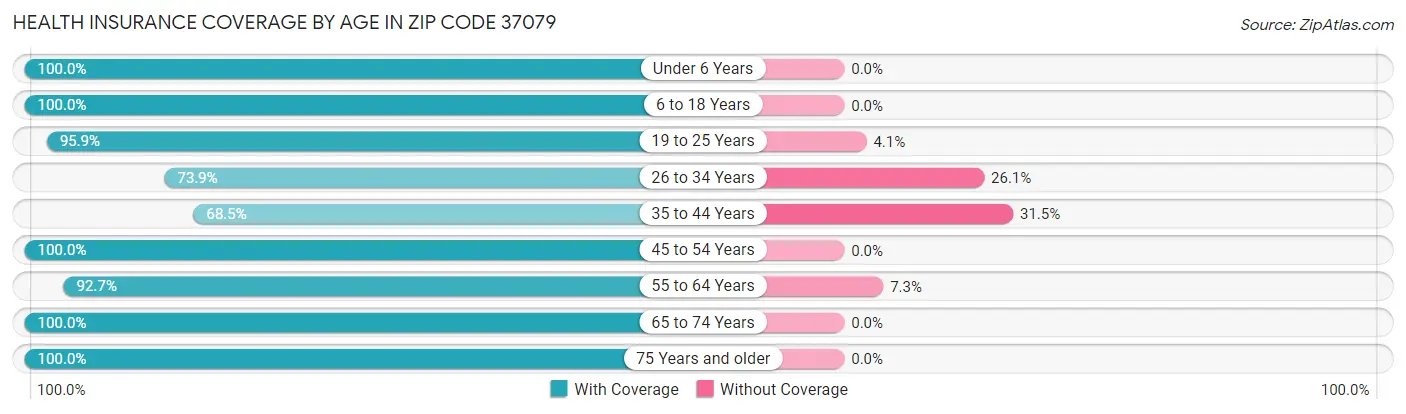 Health Insurance Coverage by Age in Zip Code 37079
