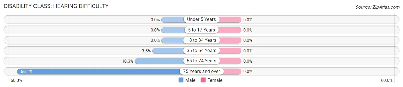 Disability in Zip Code 37079: <span>Hearing Difficulty</span>