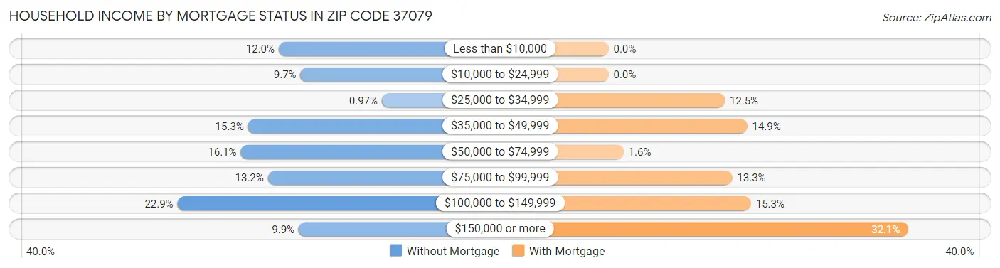 Household Income by Mortgage Status in Zip Code 37079