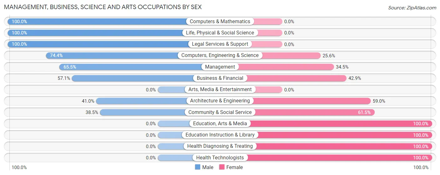 Management, Business, Science and Arts Occupations by Sex in Zip Code 37079