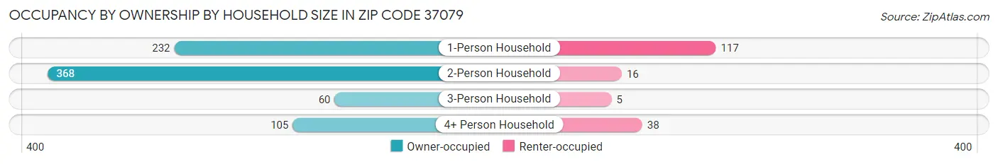 Occupancy by Ownership by Household Size in Zip Code 37079