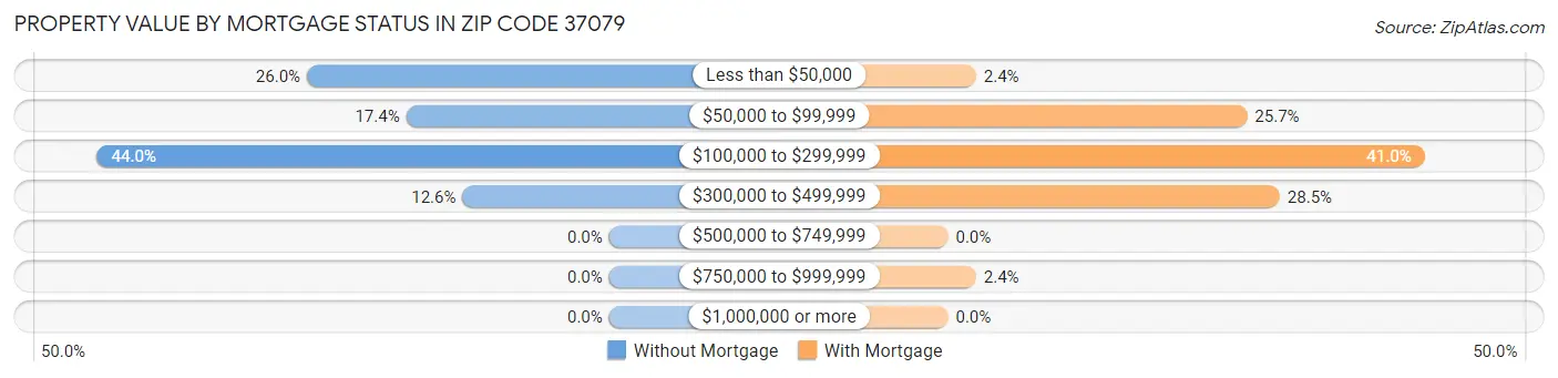 Property Value by Mortgage Status in Zip Code 37079