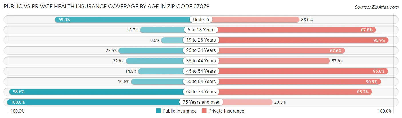 Public vs Private Health Insurance Coverage by Age in Zip Code 37079