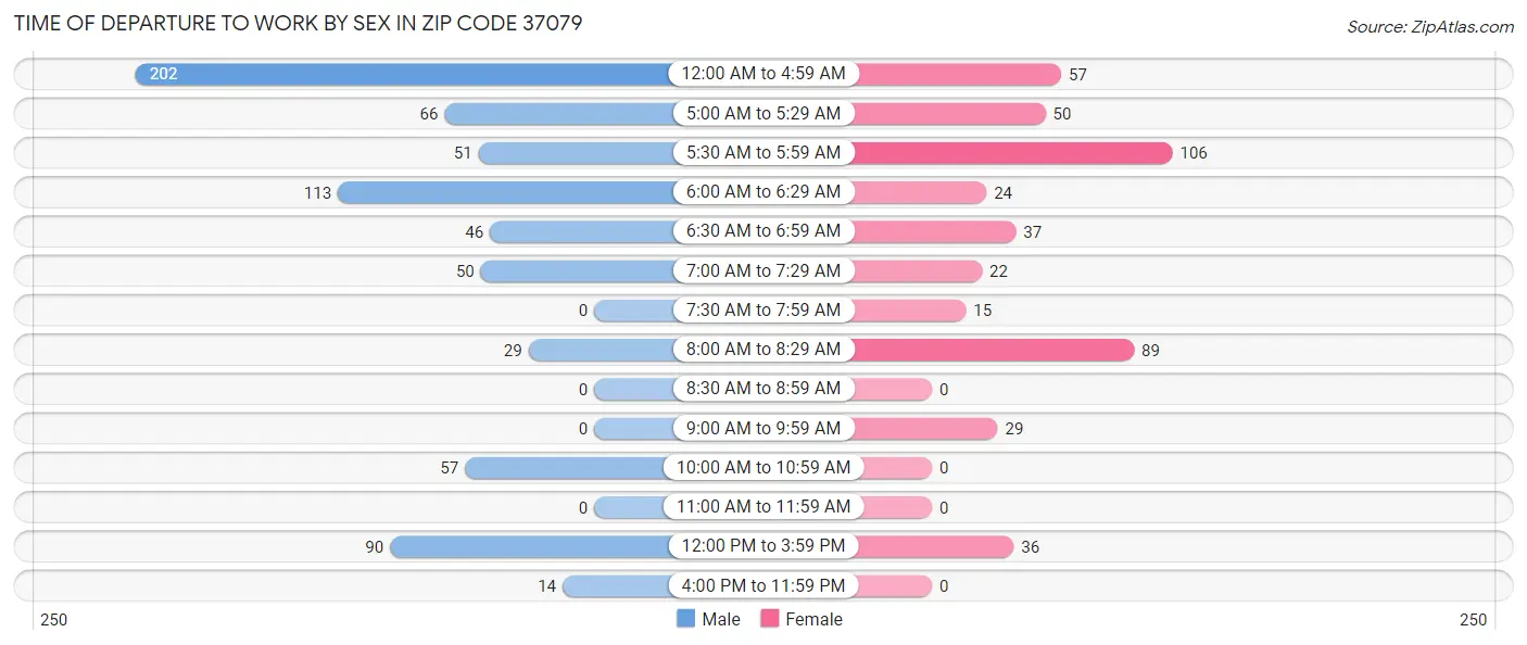 Time of Departure to Work by Sex in Zip Code 37079