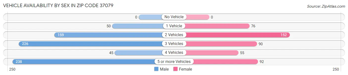 Vehicle Availability by Sex in Zip Code 37079