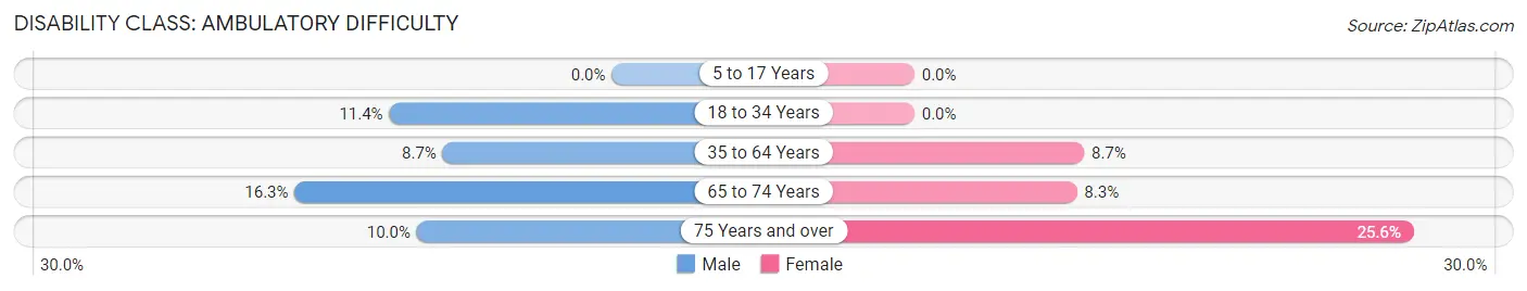 Disability in Zip Code 37080: <span>Ambulatory Difficulty</span>