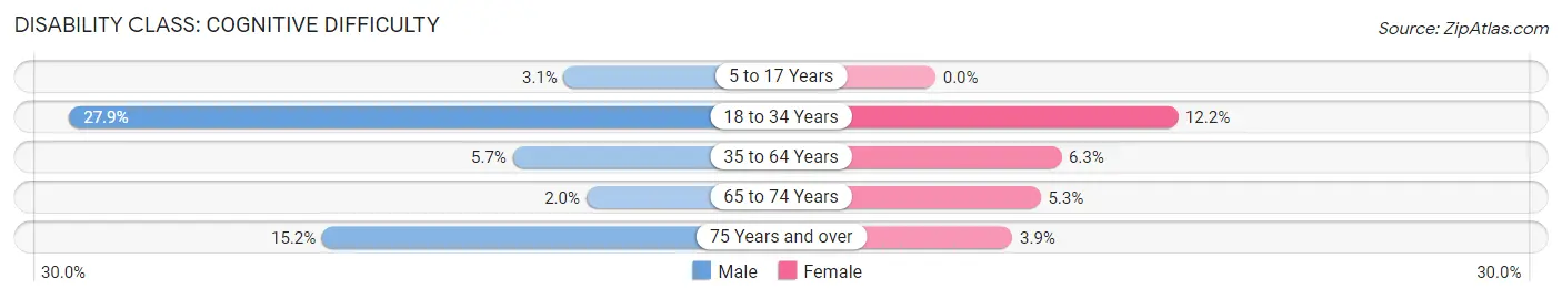 Disability in Zip Code 37080: <span>Cognitive Difficulty</span>