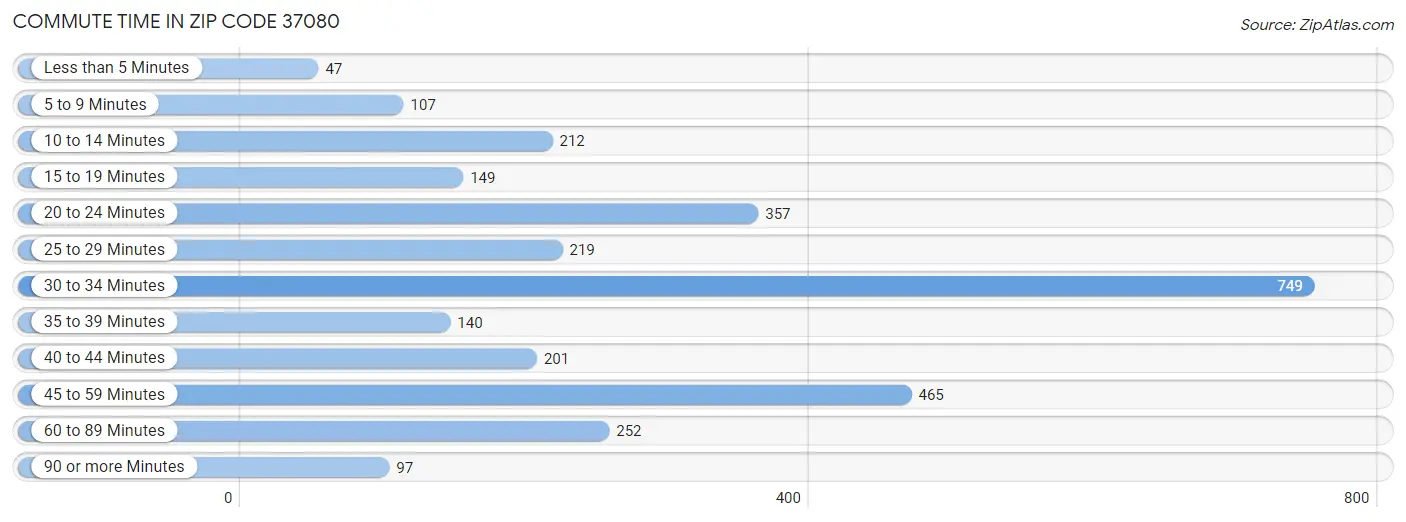 Commute Time in Zip Code 37080