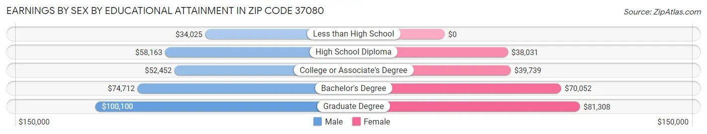 Earnings by Sex by Educational Attainment in Zip Code 37080