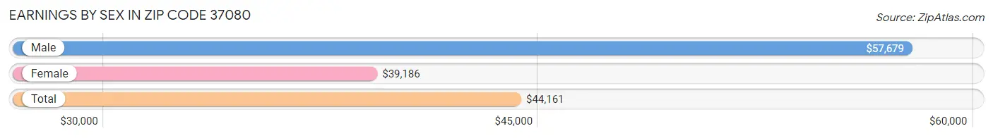 Earnings by Sex in Zip Code 37080