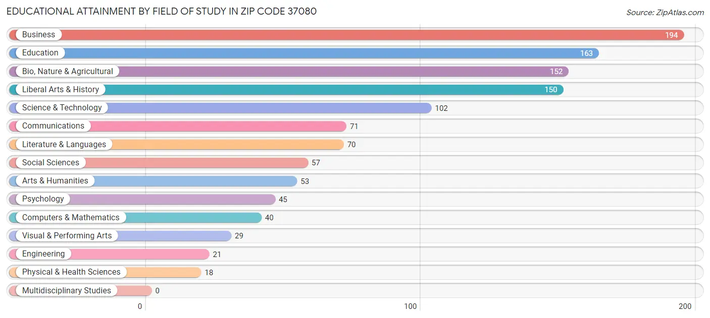 Educational Attainment by Field of Study in Zip Code 37080