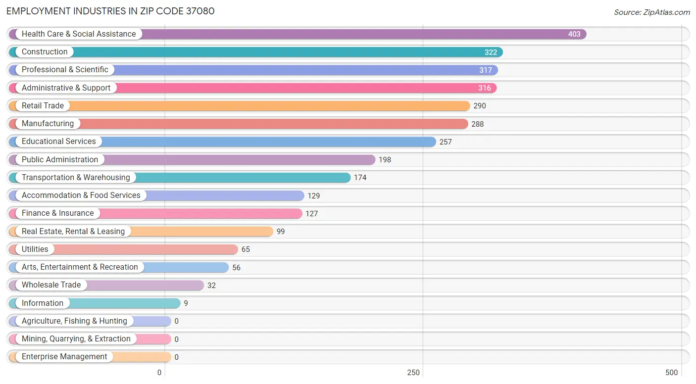 Employment Industries in Zip Code 37080