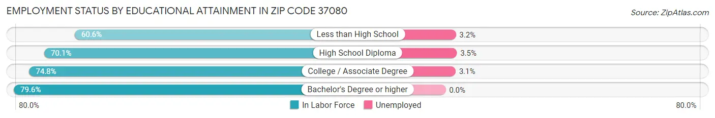 Employment Status by Educational Attainment in Zip Code 37080