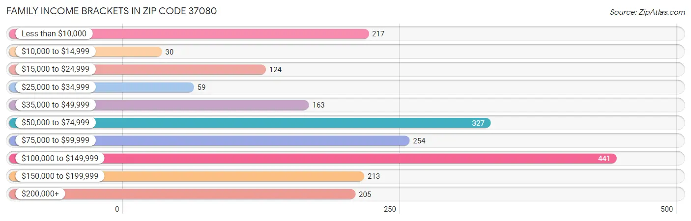 Family Income Brackets in Zip Code 37080