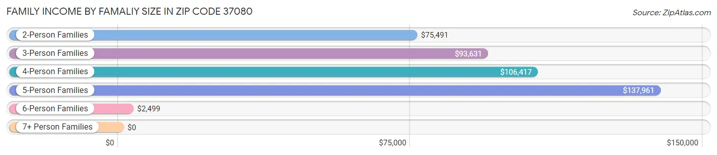 Family Income by Famaliy Size in Zip Code 37080