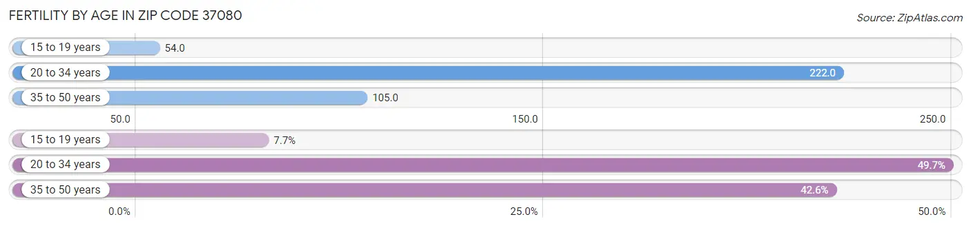 Female Fertility by Age in Zip Code 37080