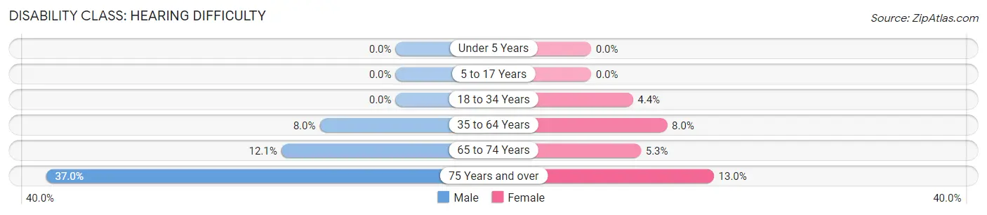 Disability in Zip Code 37080: <span>Hearing Difficulty</span>