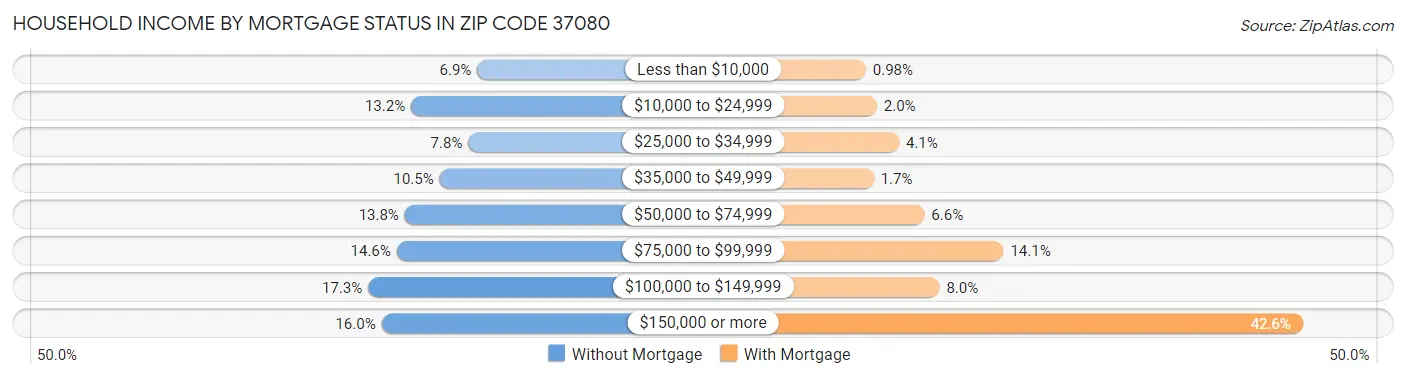 Household Income by Mortgage Status in Zip Code 37080