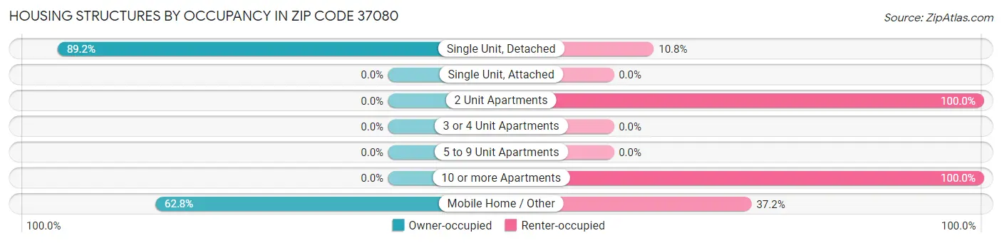 Housing Structures by Occupancy in Zip Code 37080