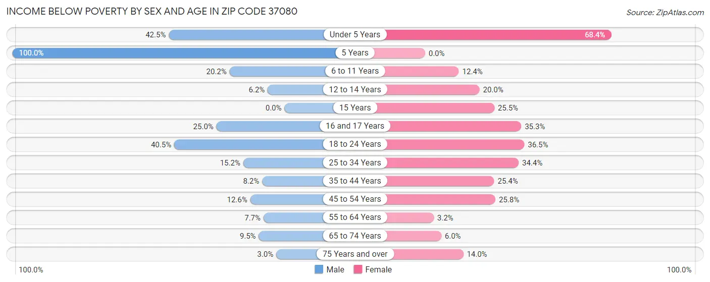 Income Below Poverty by Sex and Age in Zip Code 37080