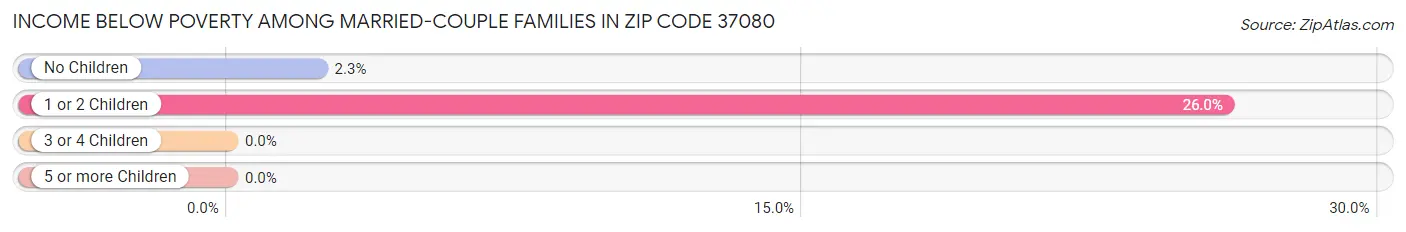 Income Below Poverty Among Married-Couple Families in Zip Code 37080