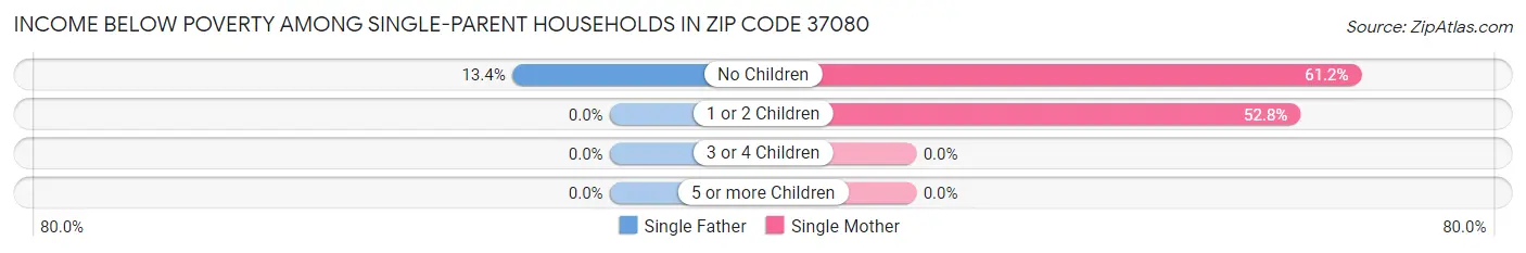 Income Below Poverty Among Single-Parent Households in Zip Code 37080