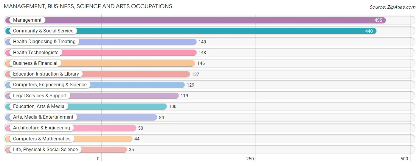 Management, Business, Science and Arts Occupations in Zip Code 37080