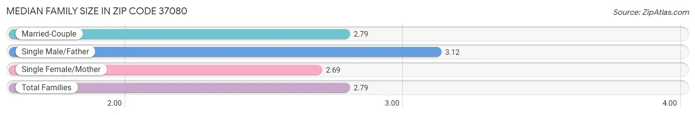 Median Family Size in Zip Code 37080