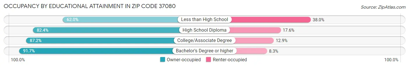 Occupancy by Educational Attainment in Zip Code 37080