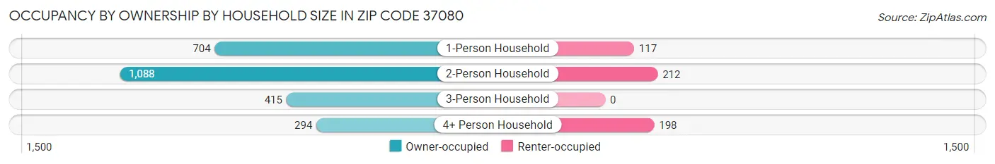 Occupancy by Ownership by Household Size in Zip Code 37080