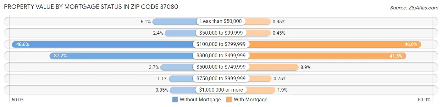 Property Value by Mortgage Status in Zip Code 37080