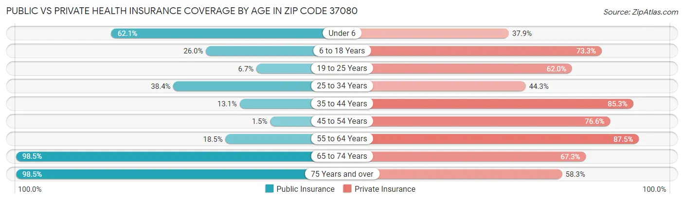 Public vs Private Health Insurance Coverage by Age in Zip Code 37080