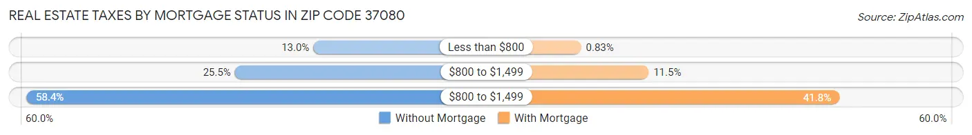 Real Estate Taxes by Mortgage Status in Zip Code 37080