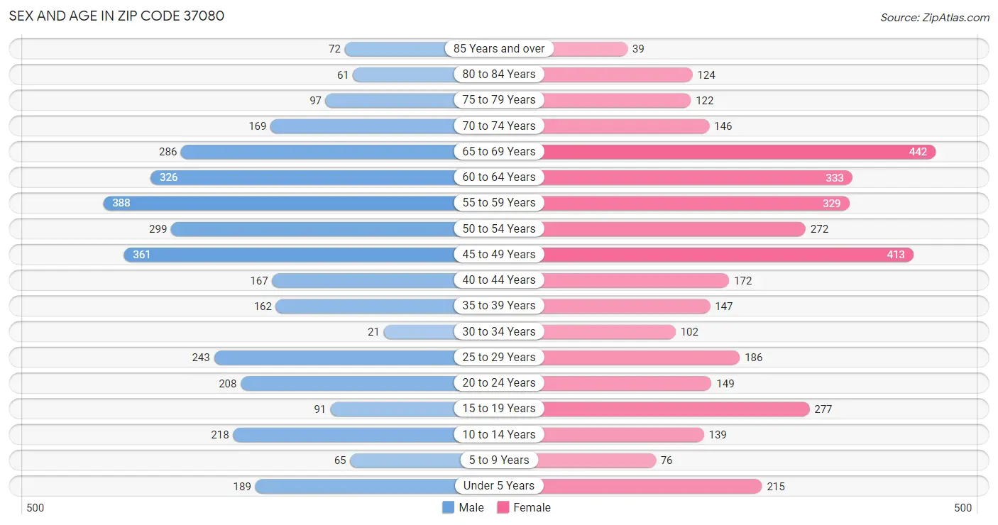 Sex and Age in Zip Code 37080