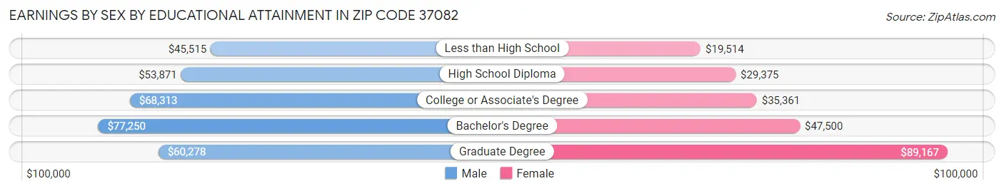 Earnings by Sex by Educational Attainment in Zip Code 37082
