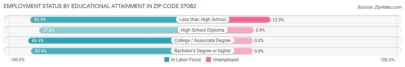 Employment Status by Educational Attainment in Zip Code 37082