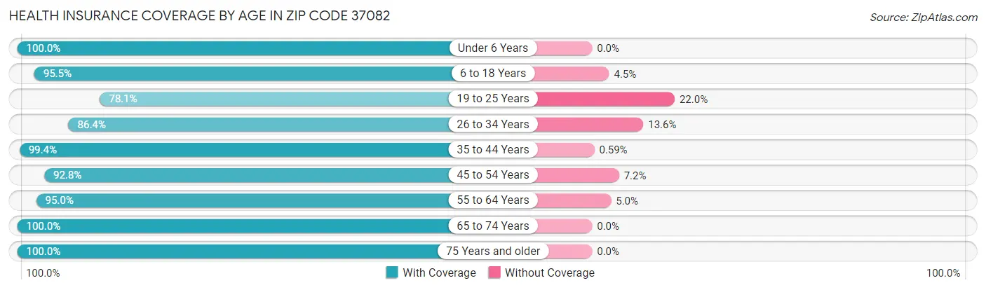 Health Insurance Coverage by Age in Zip Code 37082