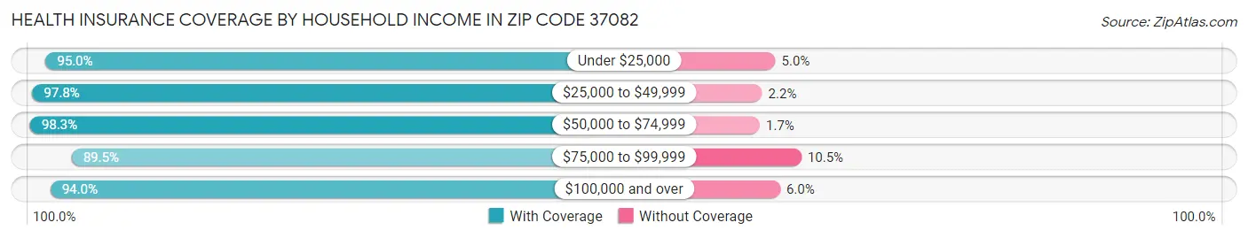 Health Insurance Coverage by Household Income in Zip Code 37082